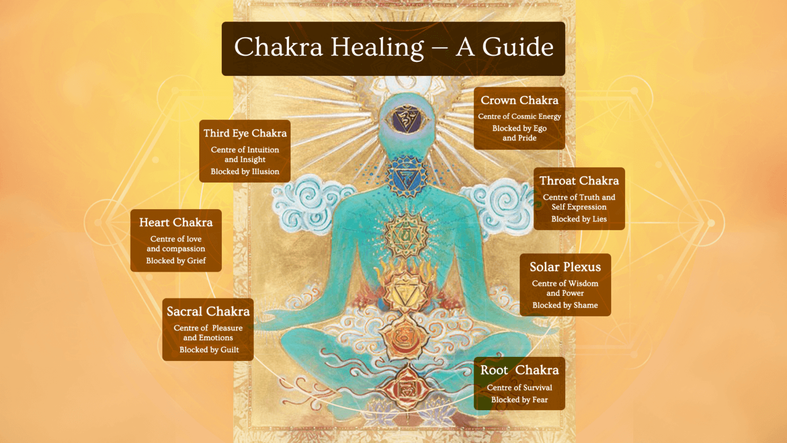 Spiritual Way to Heal Yourself, Know your Energy Chakras, Chakra Healing  & Unblock all 7 Chakras